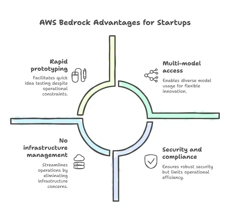 AWS Bedrock advantages for startups: scalable, secure, and flexible AI development