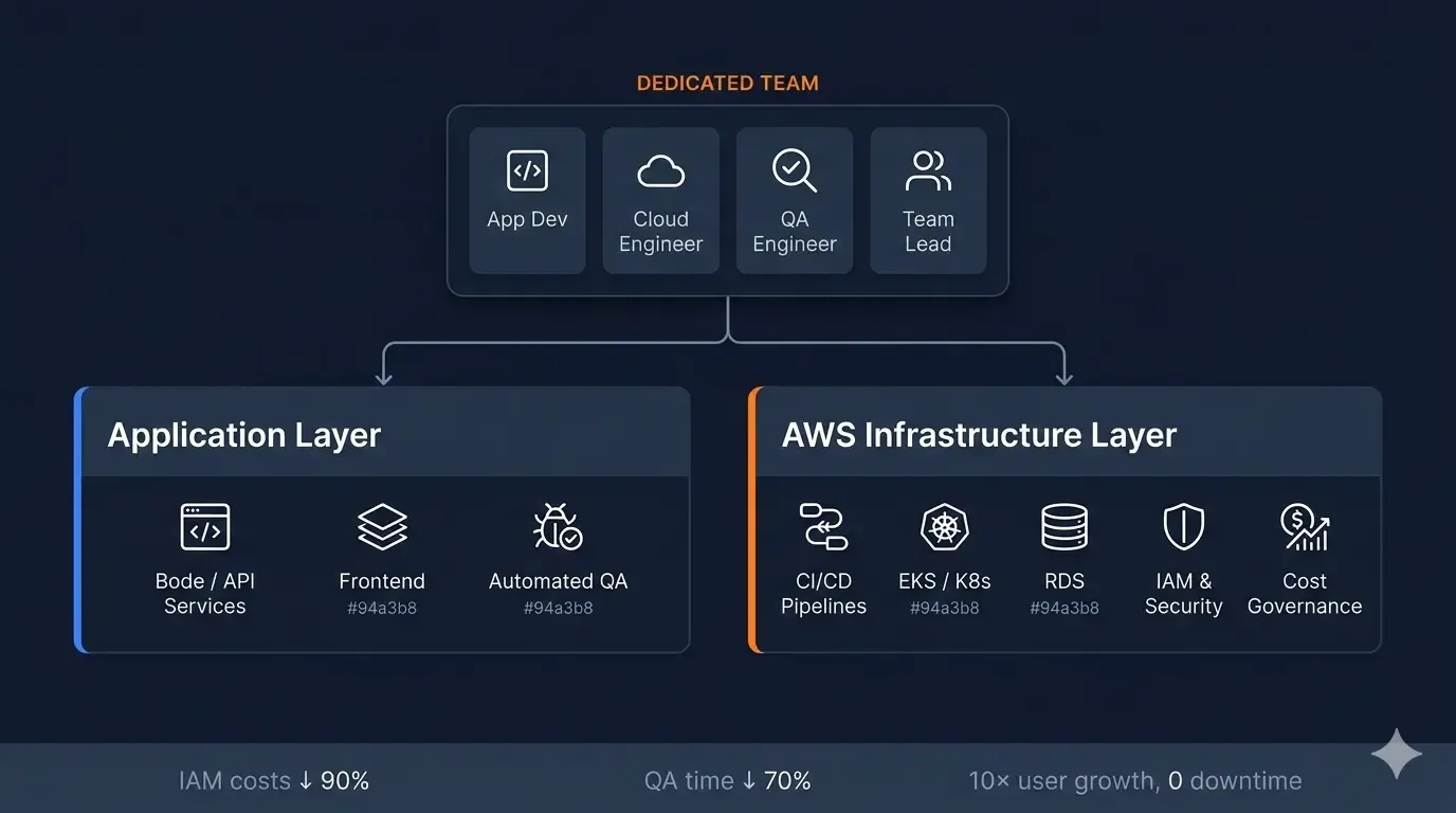Dedicated development team structure showing app dev, cloud engineer, QA, and team lead owning both application layer and AWS infrastructure — with results: 90% lower IAM costs, 70% less QA time, 10x user growth