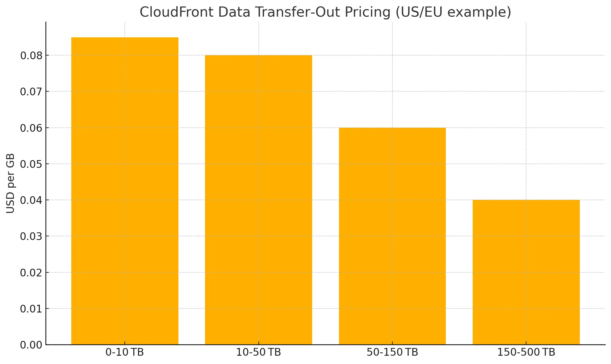 Amazon CloudFront tiered pricing model for Data Transfer Out (example for US/Europe)