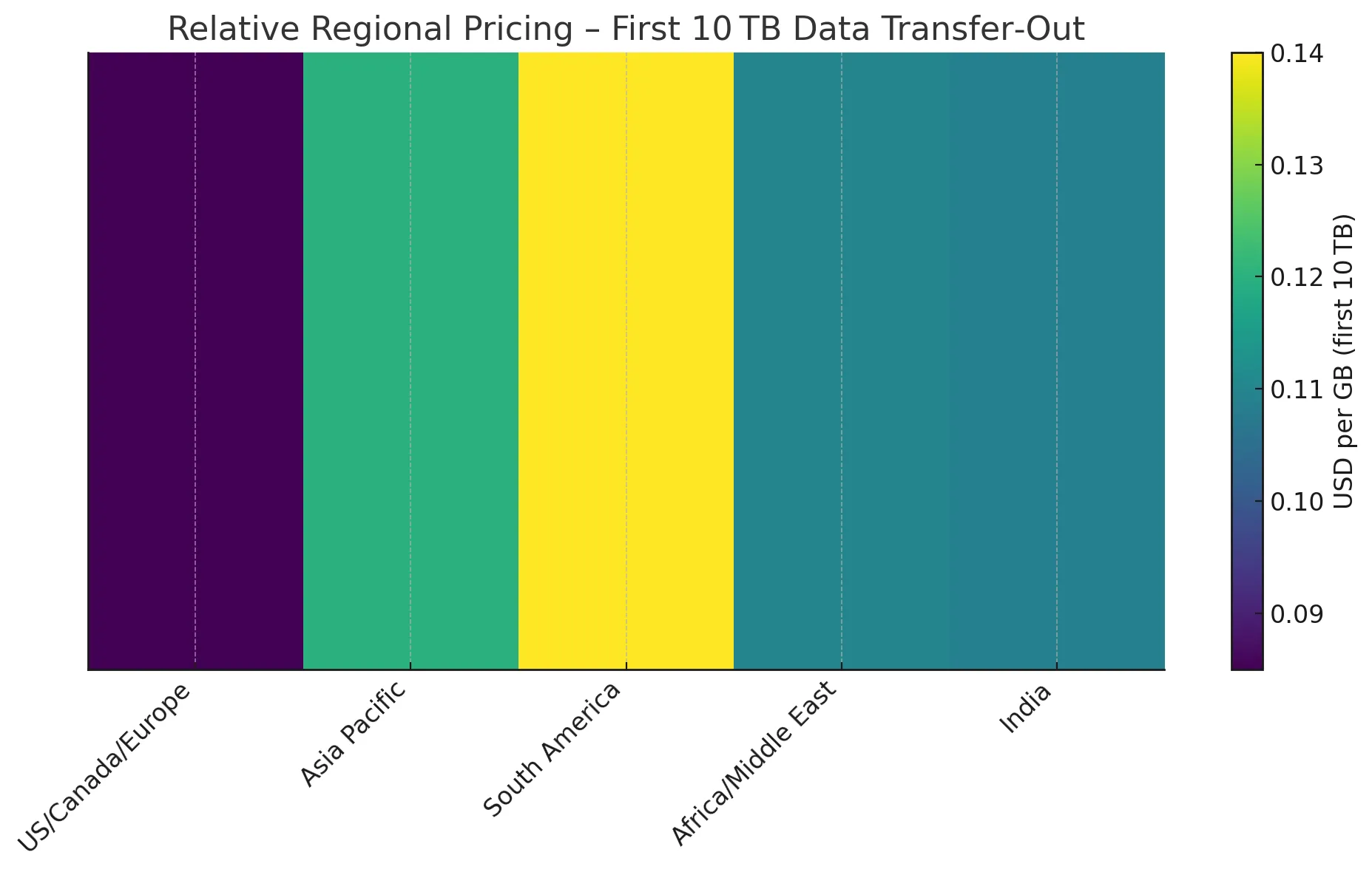 Regional variation in CloudFront data transfer pricing — note higher costs in Asia and South America
