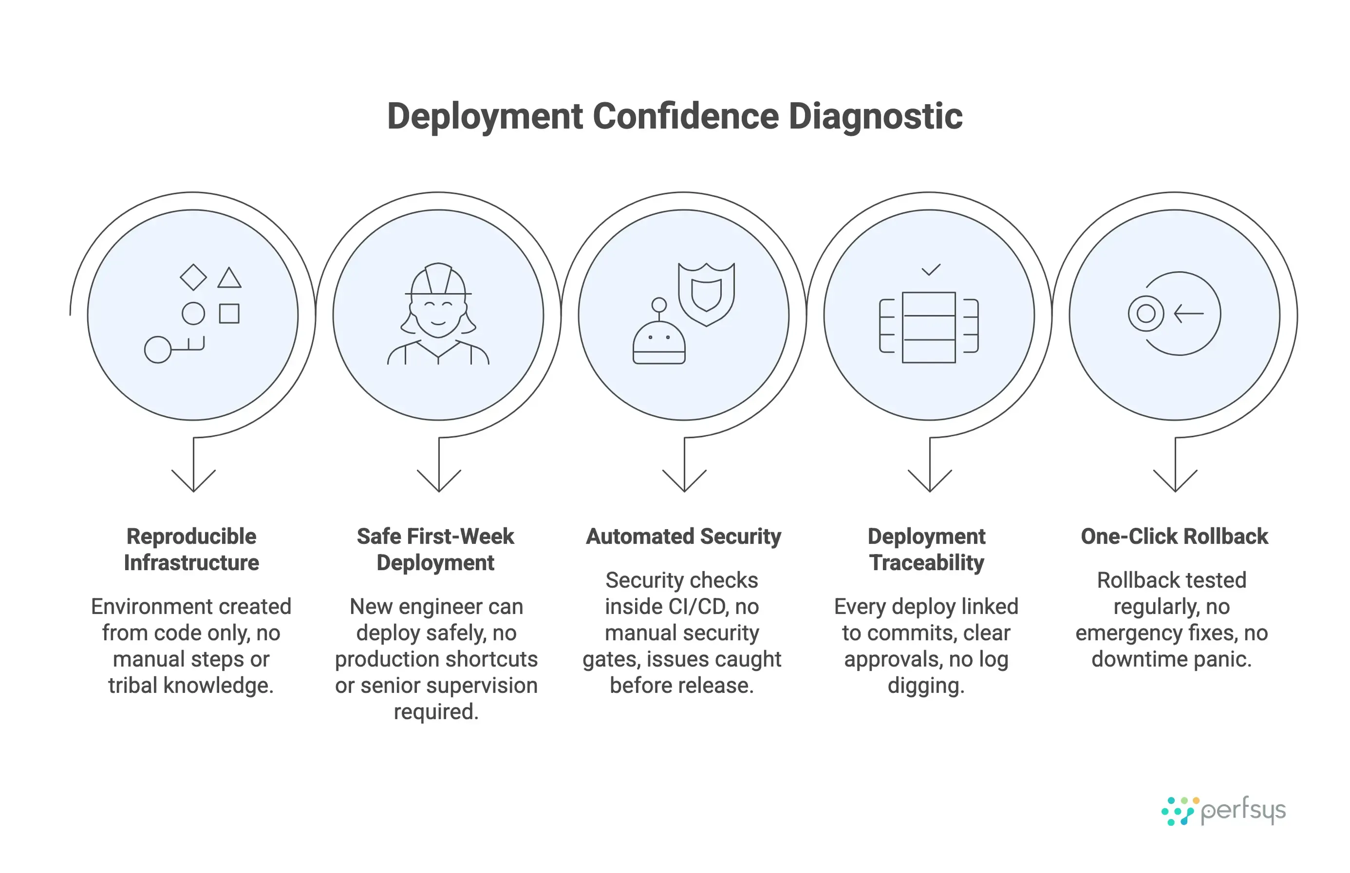 Deployment Confidence Diagnostic framework illustrating reproducible infrastructure, safe first-week deployment, automated security in CI/CD, deployment traceability, and one-click rollback capabilities.