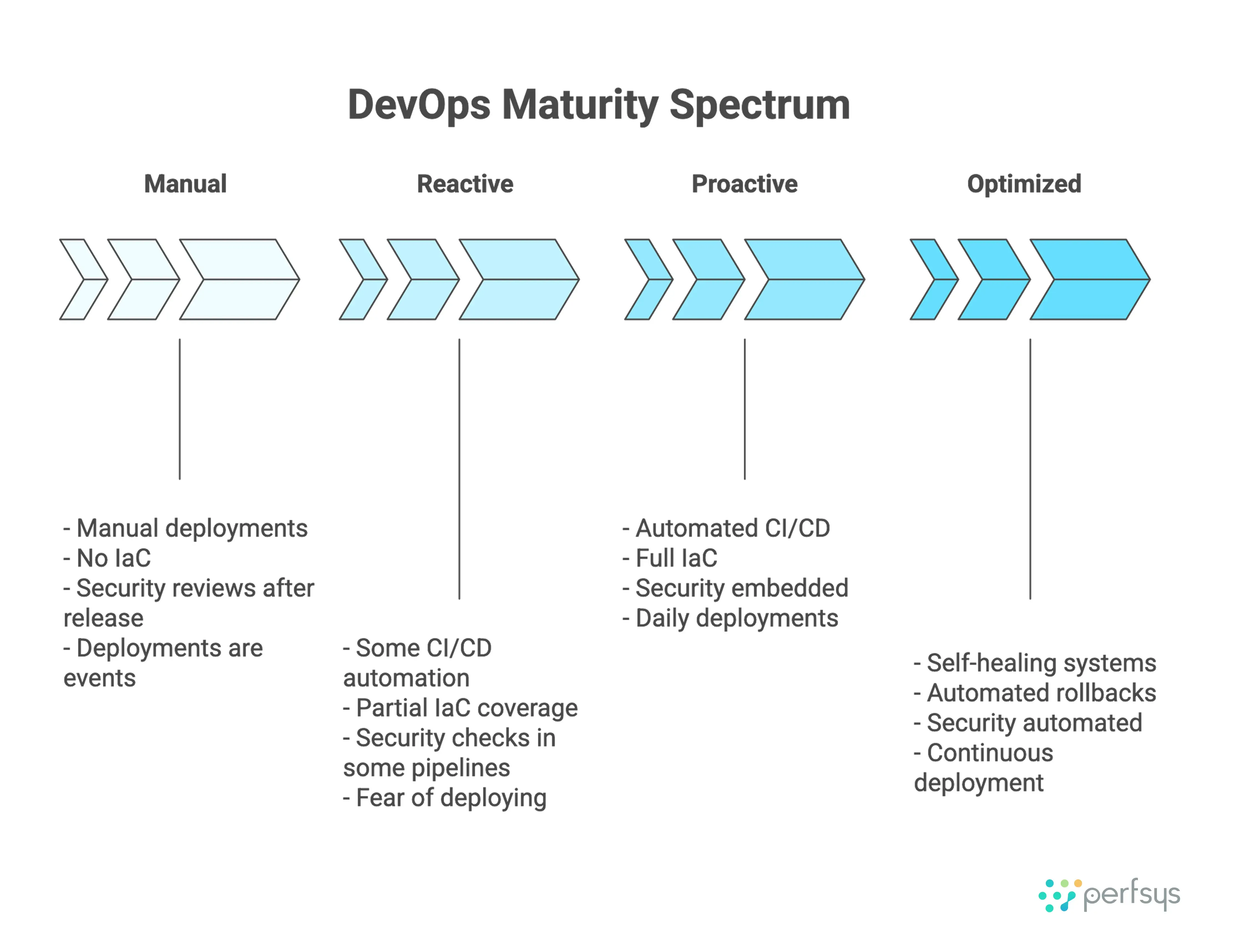 DevOps maturity spectrum diagram showing four stages: Manual, Reactive, Proactive, and Optimized, highlighting CI/CD automation, Infrastructure as Code (IaC), embedded security, daily deployments, and self-healing systems.