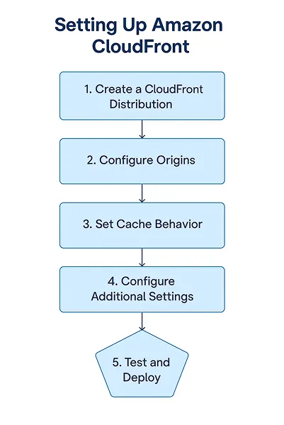 Step-by-Step Guide to Setting Up AWS CloudFront