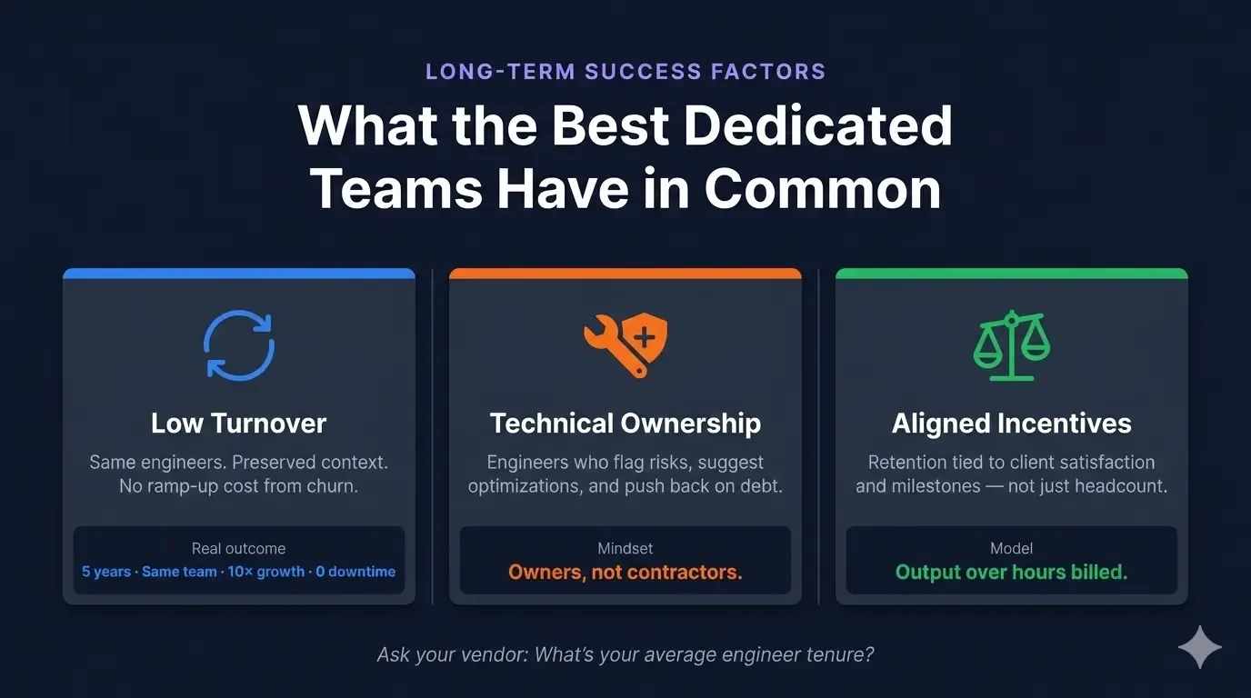 Long-term success factors for dedicated development teams: low turnover with preserved context, proactive technical ownership, and incentives aligned to output not headcount