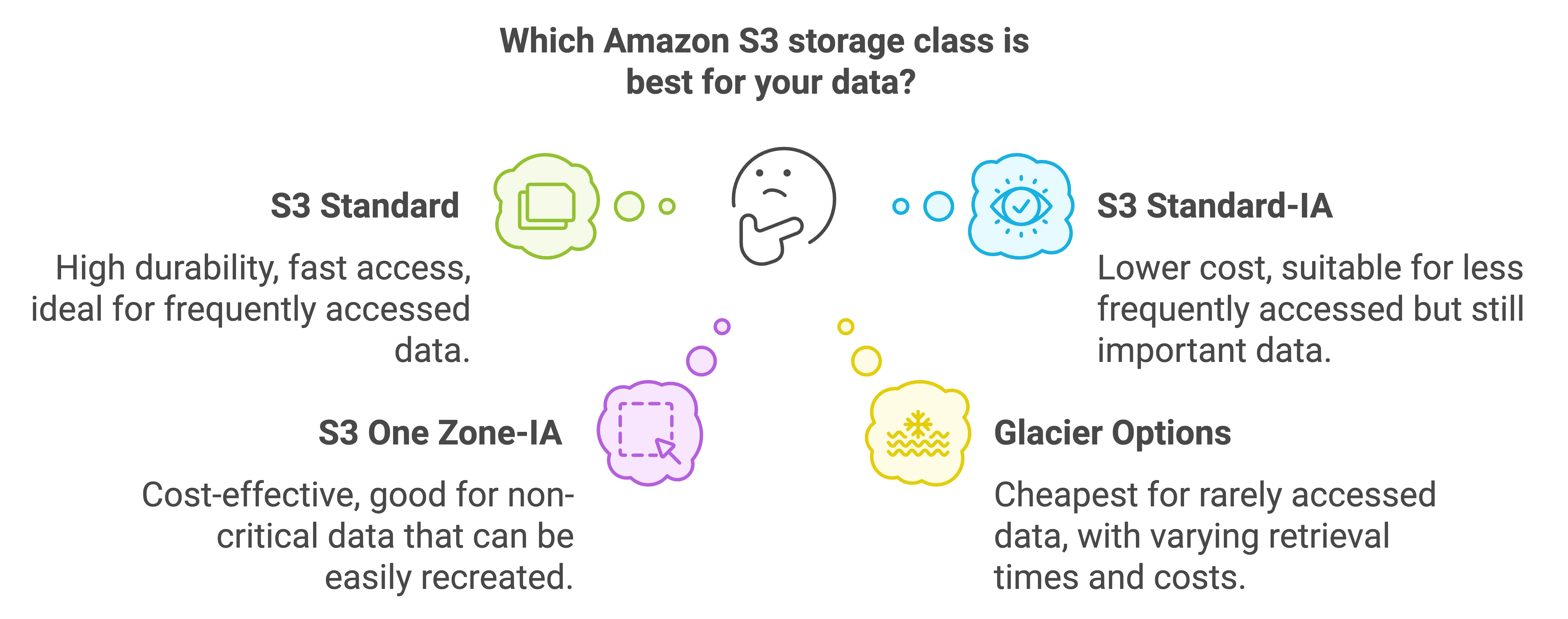 Which Storage Class