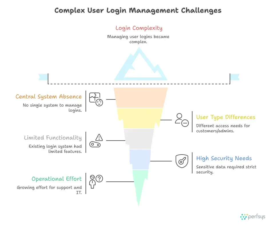 Keycloak SSO deployment on AWS showing administrative access in a private VPC and customer authentication endpoints in a public VPC.