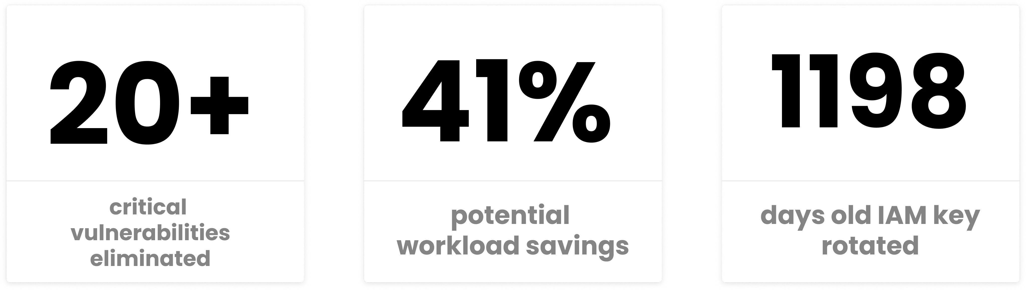 20+ critical vulnerabilities uncovered, 41% potential compute savings, 1198‑day IAM key rotated