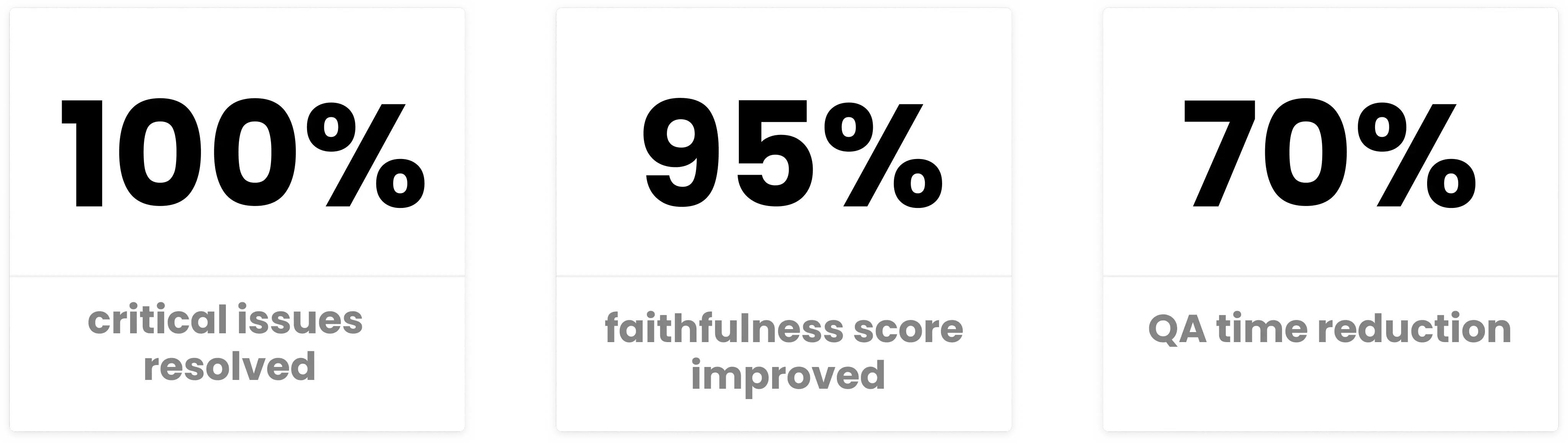 100% critical issues resolved, 95% faithfulness score improved, 70% QA time reduction