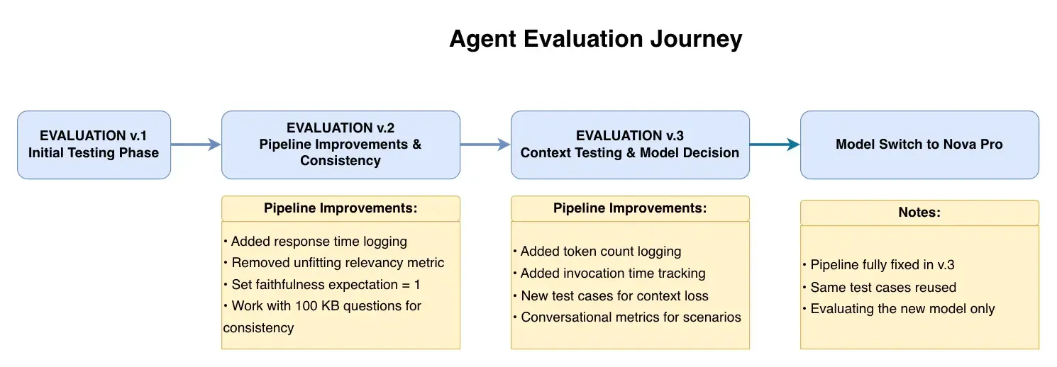 Agent evaluation journey showing the phases leading to AI model optimization.
