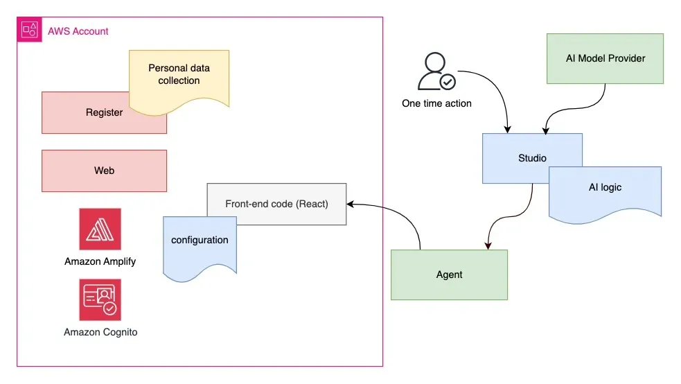 i Got This! case study – AWS Amplify and Cognito integration diagram by Perfsys showing secure frontend with AI model provider and agent logic.