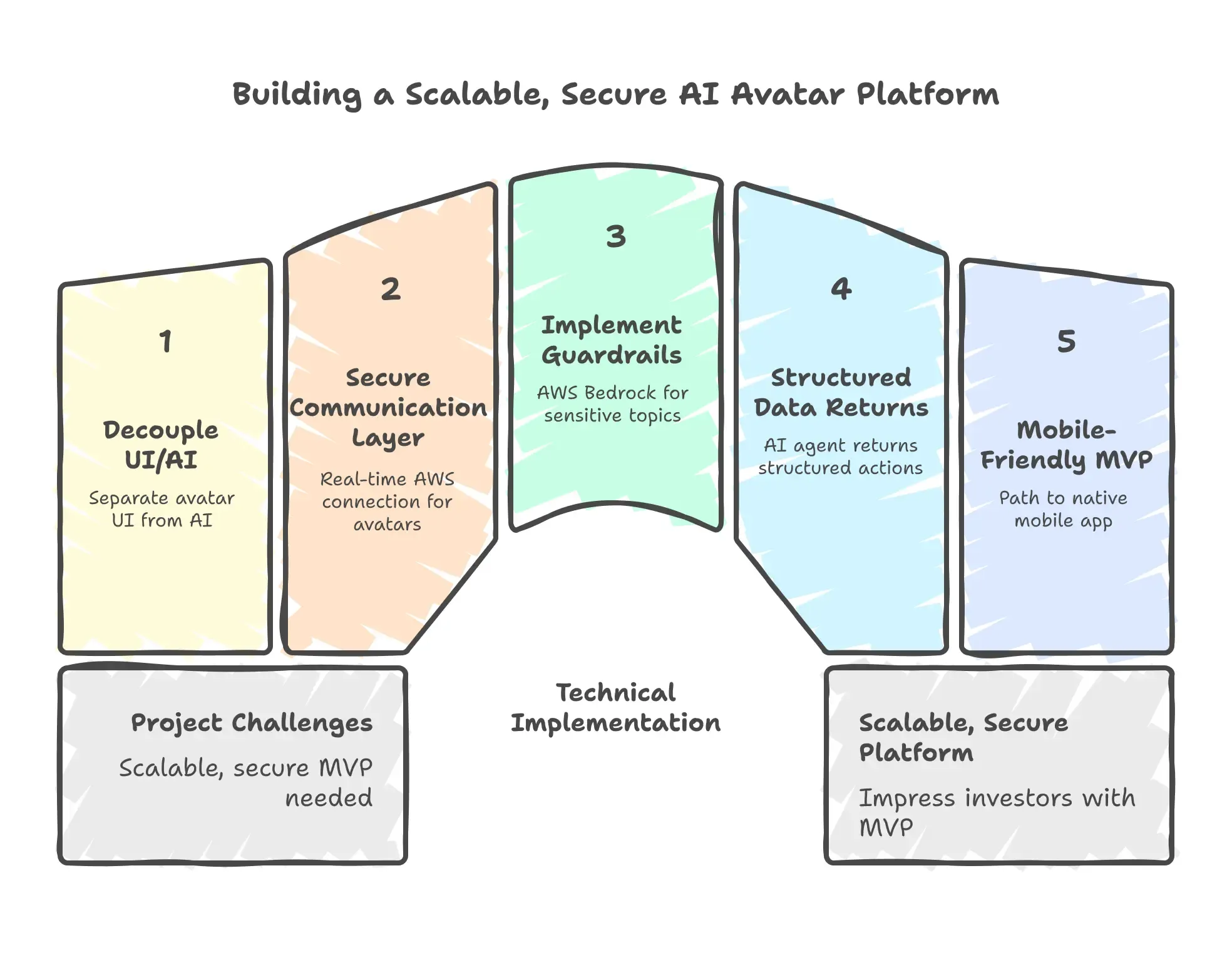 Five-step process for building a scalable AI avatar MVP on AWS Bedrock—showing how Perfsys created a secure, investor-ready platform.