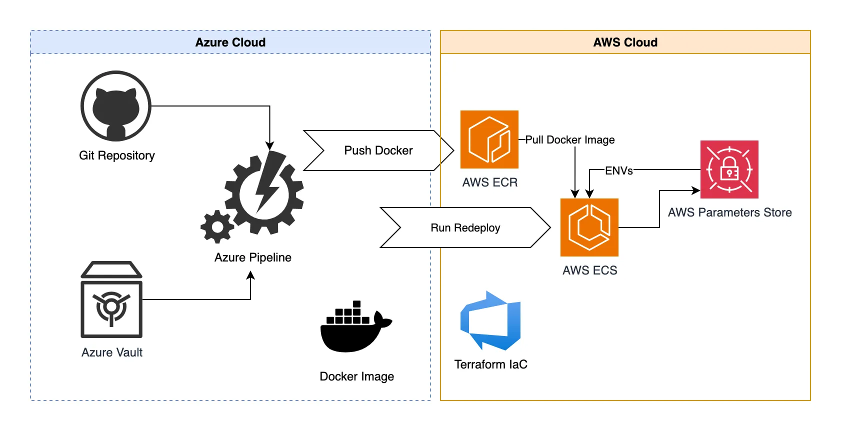 Perfsys CI/CD Pipeline: CI flow from Git to Azure Pipelines, Docker build & push to ECR, and deploy to ECS via Terraform.