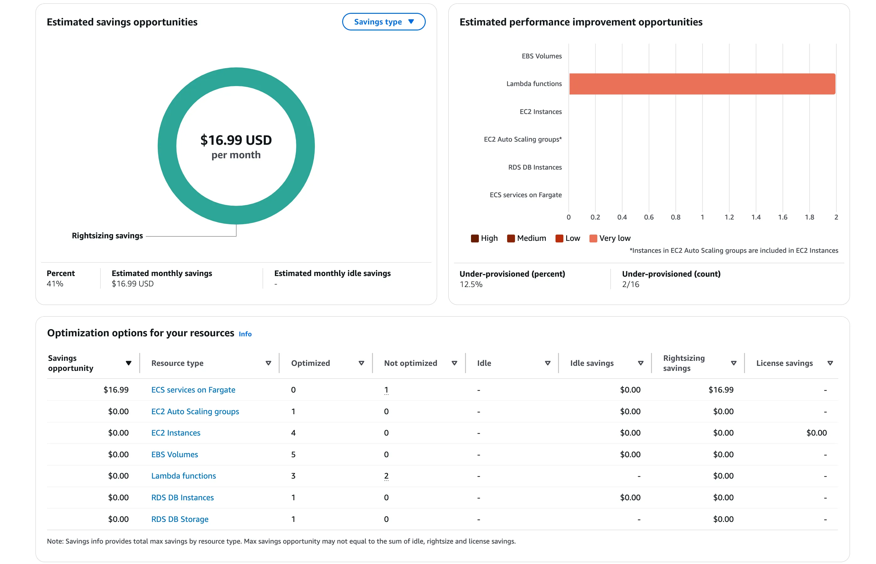 AWS Compute Optimizer report