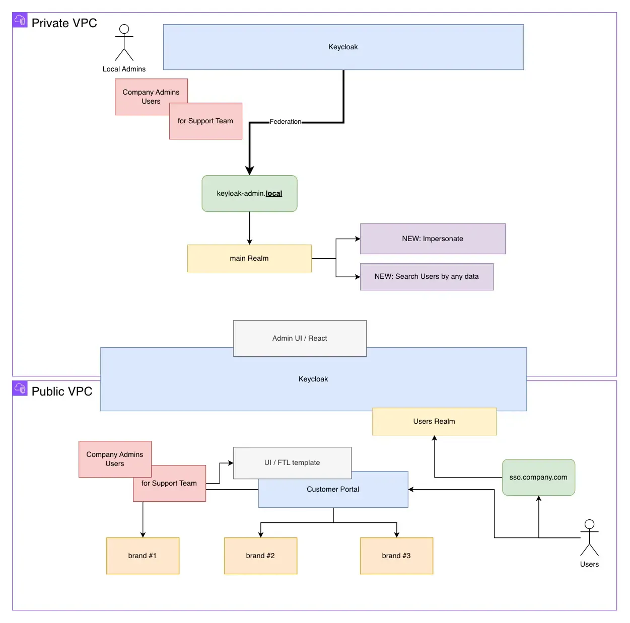 Keycloak deployment across private and public AWS VPCs, separating administrative access from customer-facing authentication.