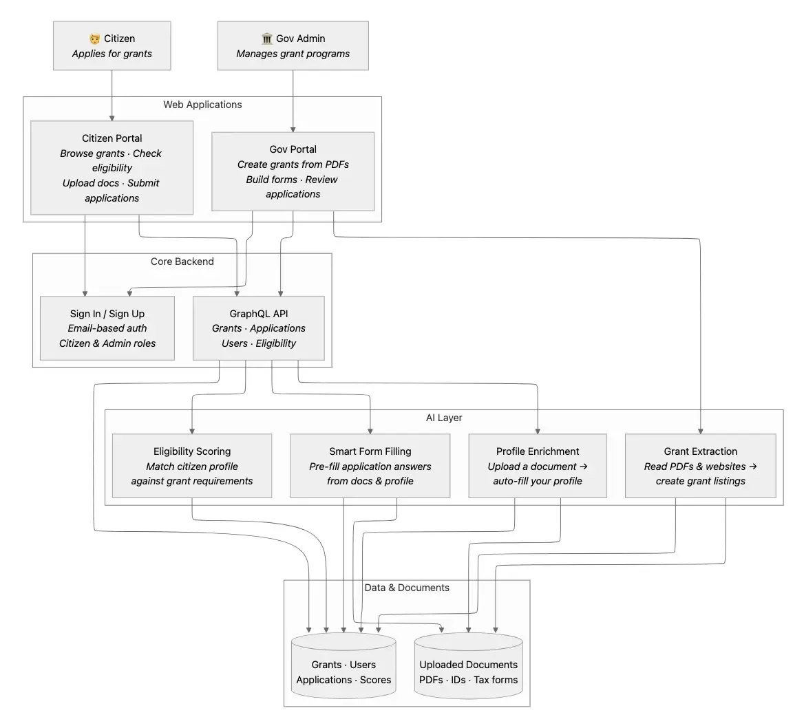 AI grant management platform architecture on AWS Bedrock — four Lambda-based AI services (Grant Extraction, Eligibility Scoring, Profile Enrichment, Smart Form Filling) connected via GraphQL API to a shared DynamoDB and S3 data layer, with Government and Citizen portals on AWS Amplify.