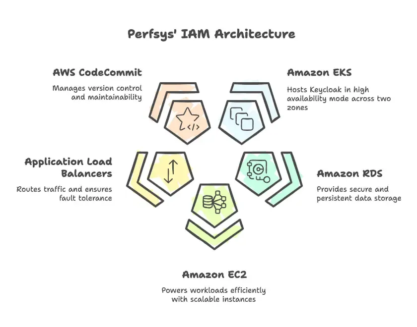 Architecture diagram of my-vpa’s AWS-based Keycloak IAM system designed by Perfsys using Amazon EKS, RDS, EC2, ALB, and CodeCommit for high availability and scalability.