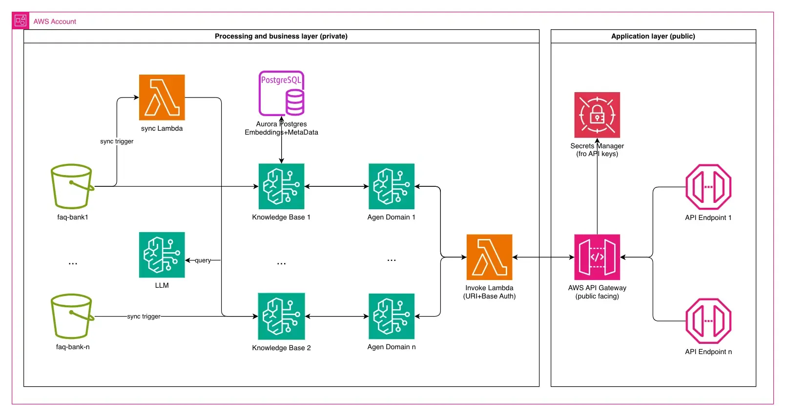 Initial AWS architecture for the fintech AI assistant before AI model optimization.
