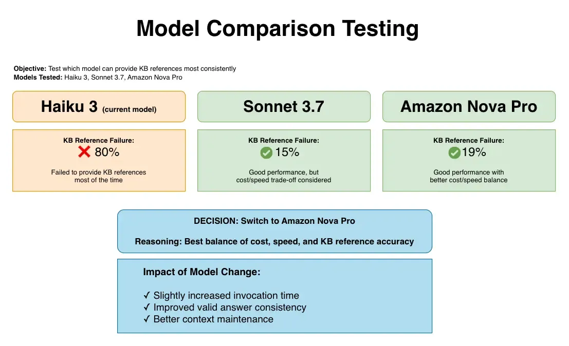 Model comparison results used for AI model optimization across Haiku, Sonnet, and Nova Pro.