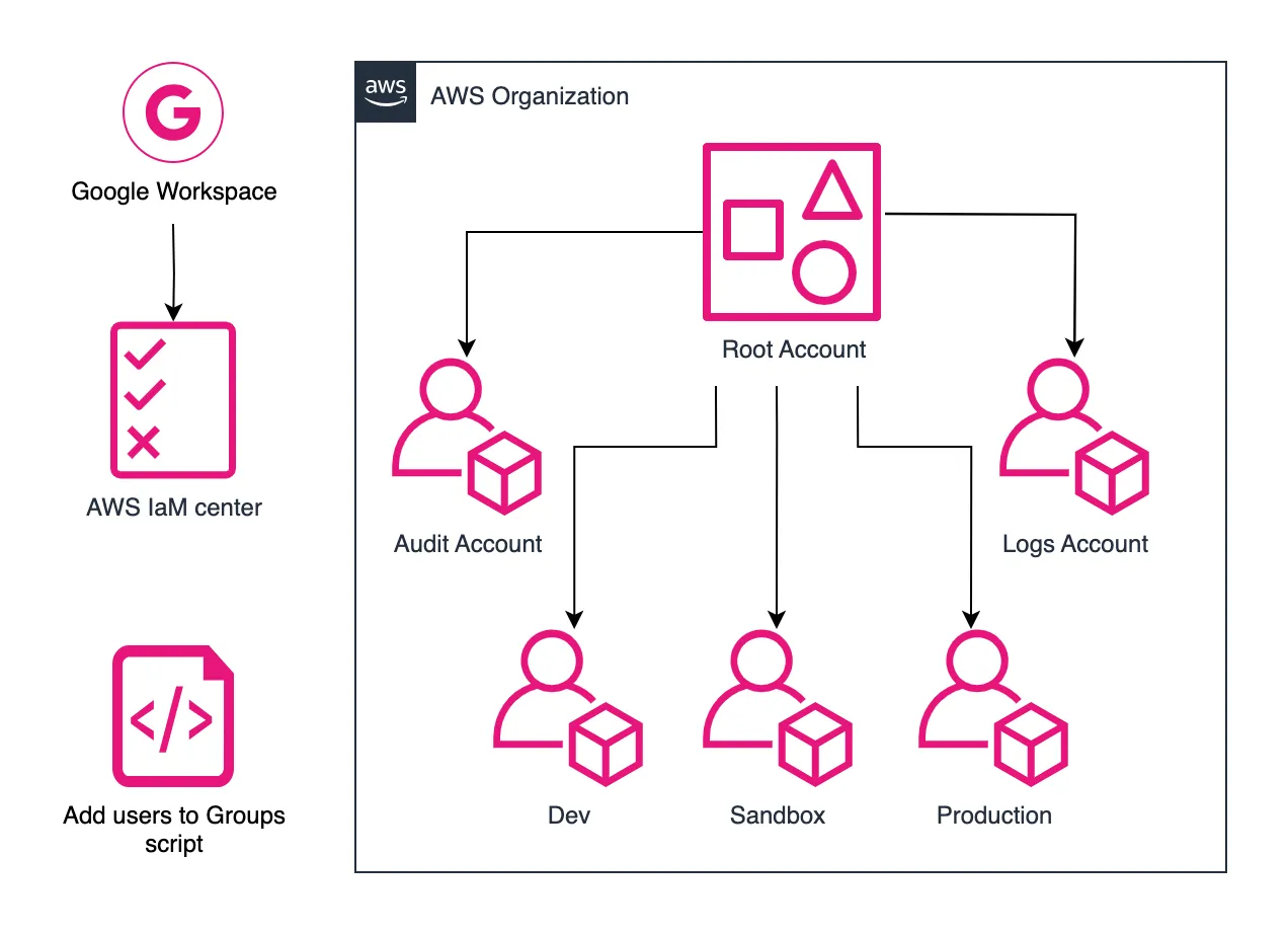 Perfsys AWS Organization Schema: A diagram showing multi-account AWS setup with role separation, SSO, and security zones.