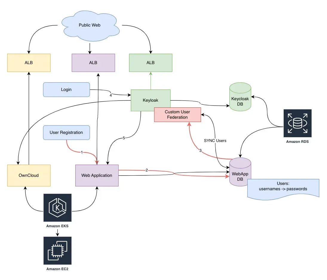 my-vpa AWS Keycloak IAM architecture by Perfsys showing ALB, EKS, RDS, and custom user federation flow.