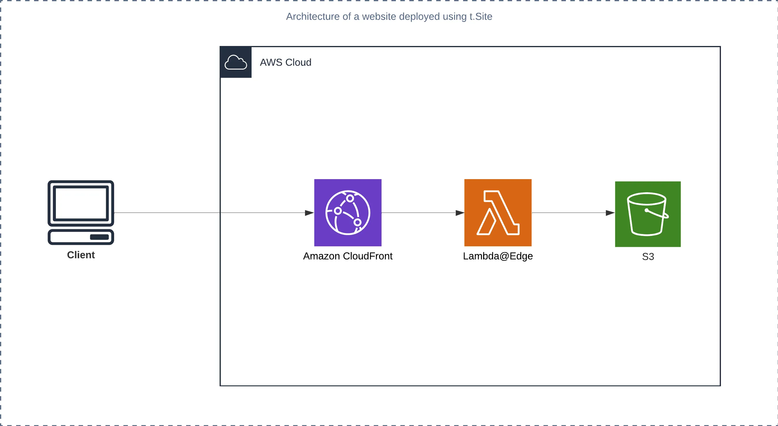 t.Site Website Architecture